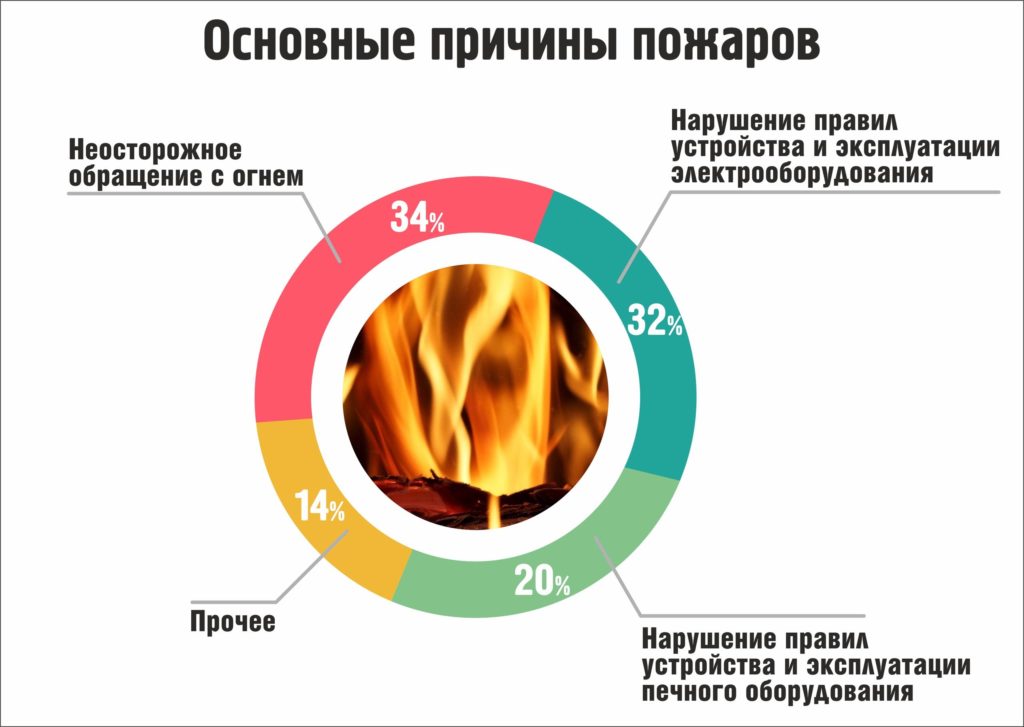 Пожарная сводка за март.