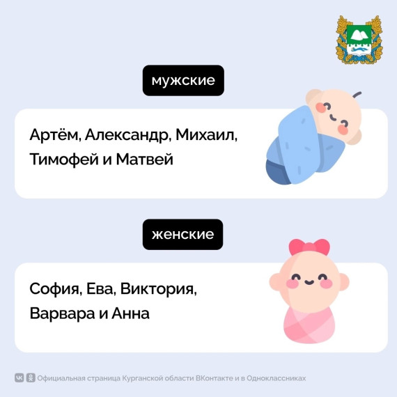 Какими именами чаще всего жители Курганской области называют своих детей?. Какими именами чаще всего жители Курганской области называют своих детей?.
